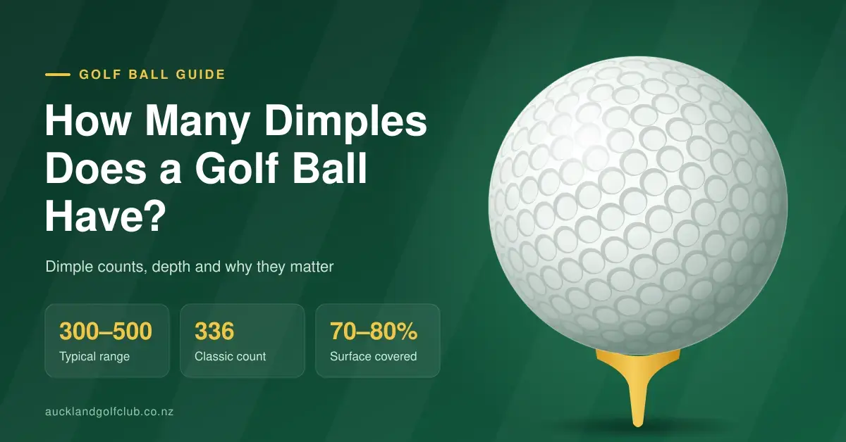 Illustration of a white dimpled golf ball on a gold tee against a striped fairway-green background, beside the title "How Many Dimples Does a Golf Ball Have?" and quick facts showing a typical range of 300–500 dimples, a classic count of 336 and 70–80% surface coverage.