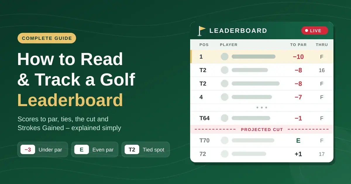 Illustrated golf leaderboard showing positions, scores to par in red, a tied T2 spot and a dashed projected cut line, beside the title "How to Read & Track a Golf Leaderboard" on a deep fairway-green background.
