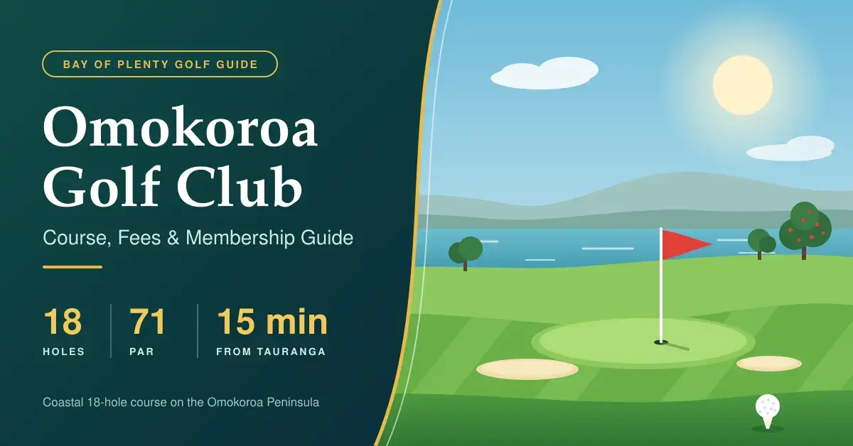 Illustrated featured image for the Omokoroa Golf Club guide, showing a sunny coastal golf green with a red flag, bunkers and a teed-up ball overlooking the harbour, beside the title and quick facts: 18 holes, par 71 and 15 minutes from Tauranga.