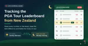 Illustration of a live PGA Tour-style golf leaderboard with a highlighted New Zealand player, beside the title 'Tracking the PGA Tour Leaderboard from New Zealand' and a graphic showing that Sunday afternoon at a US venue is Monday morning in New Zealand.