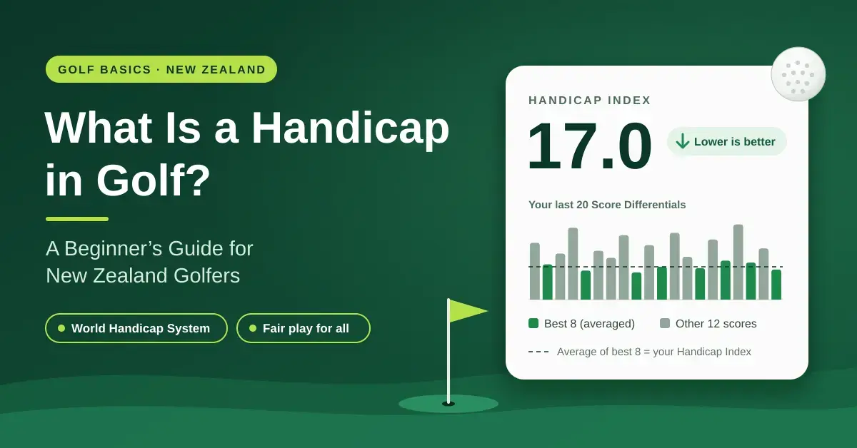Green golf-themed graphic titled “What Is a Handicap in Golf? A Beginner’s Guide for New Zealand Golfers”, showing a sample Handicap Index card of 17.0 with a bar chart that highlights the best 8 of a golfer’s last 20 Score Differentials.