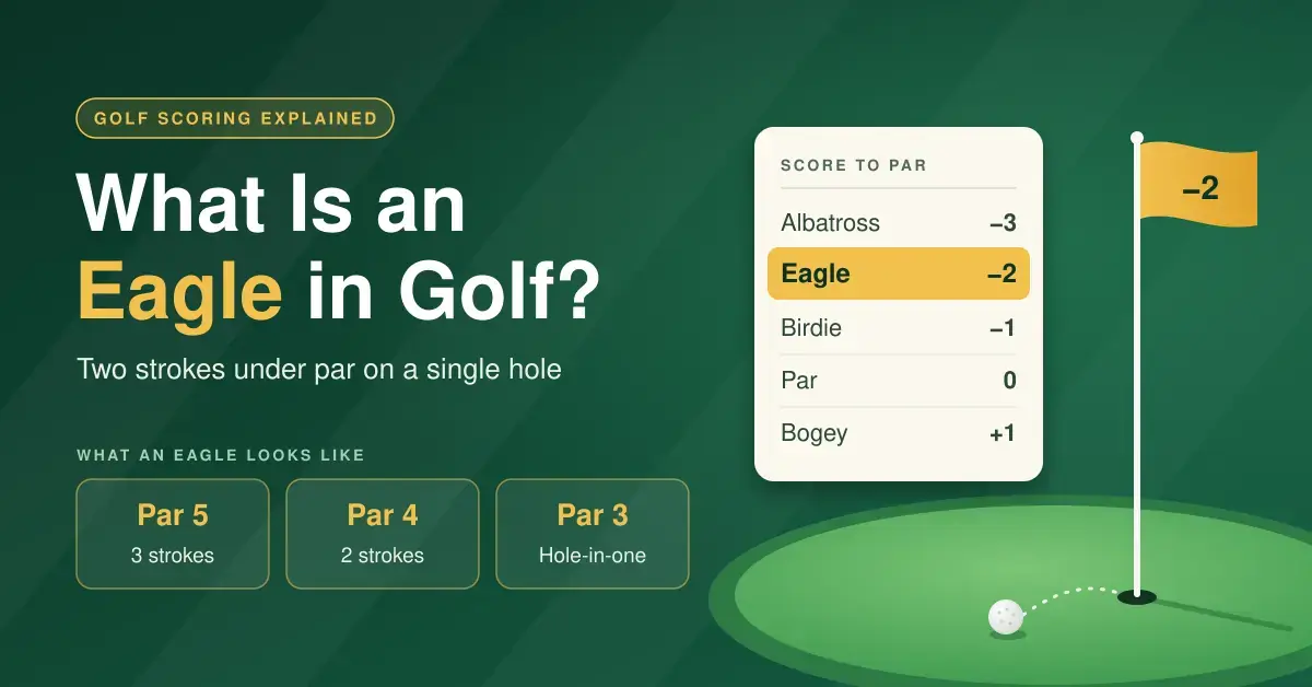 Illustrated golf graphic titled "What Is an Eagle in Golf?" showing a putting green with a ball near the hole, a flag marked −2, a score-to-par card highlighting Eagle as two under par, and examples of an eagle on par 5, par 4 and par 3 holes.